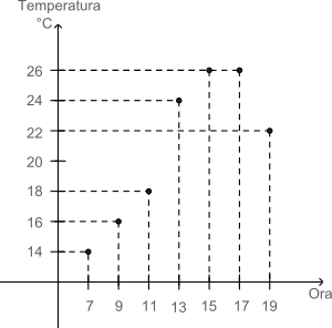 Valorile temperaturilor înregistrate la o staţie meteo